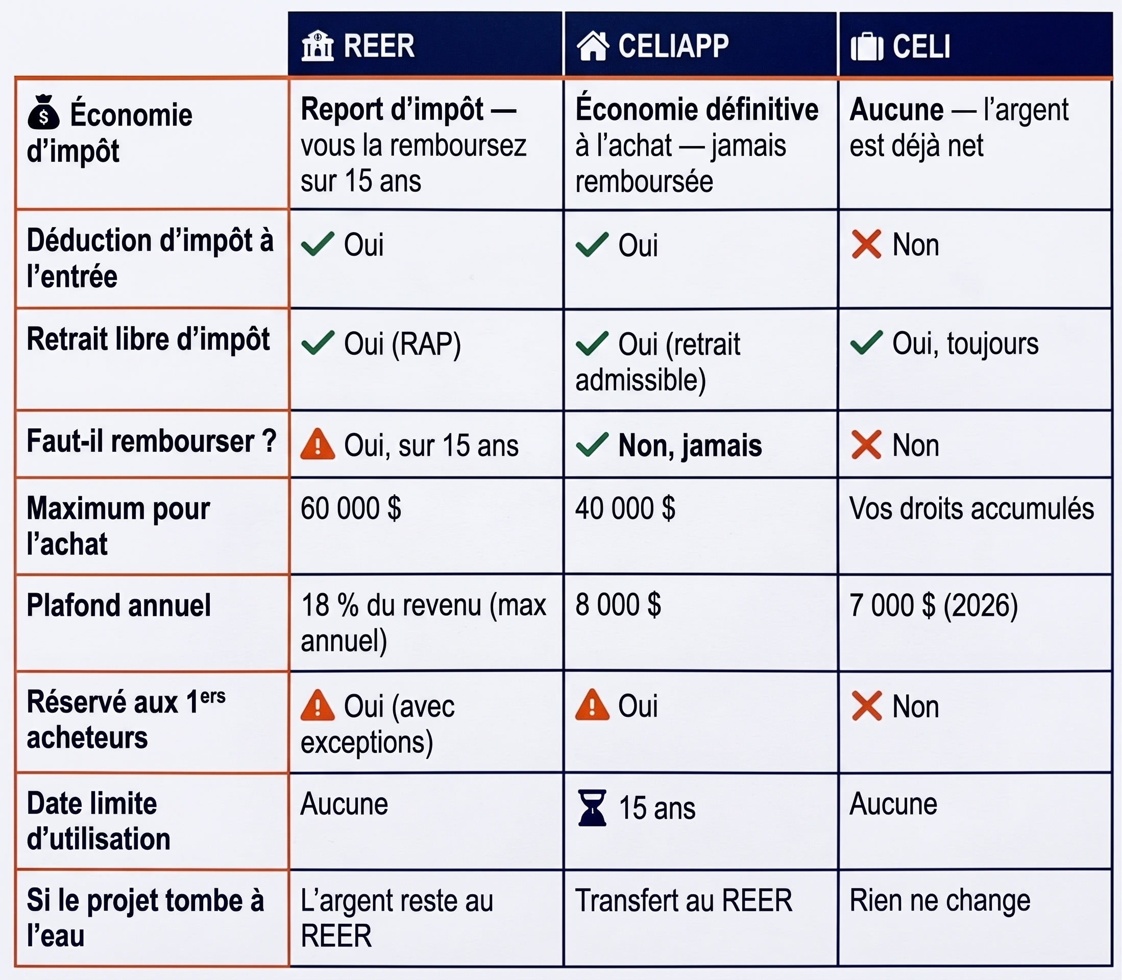 Le tableau comparatif