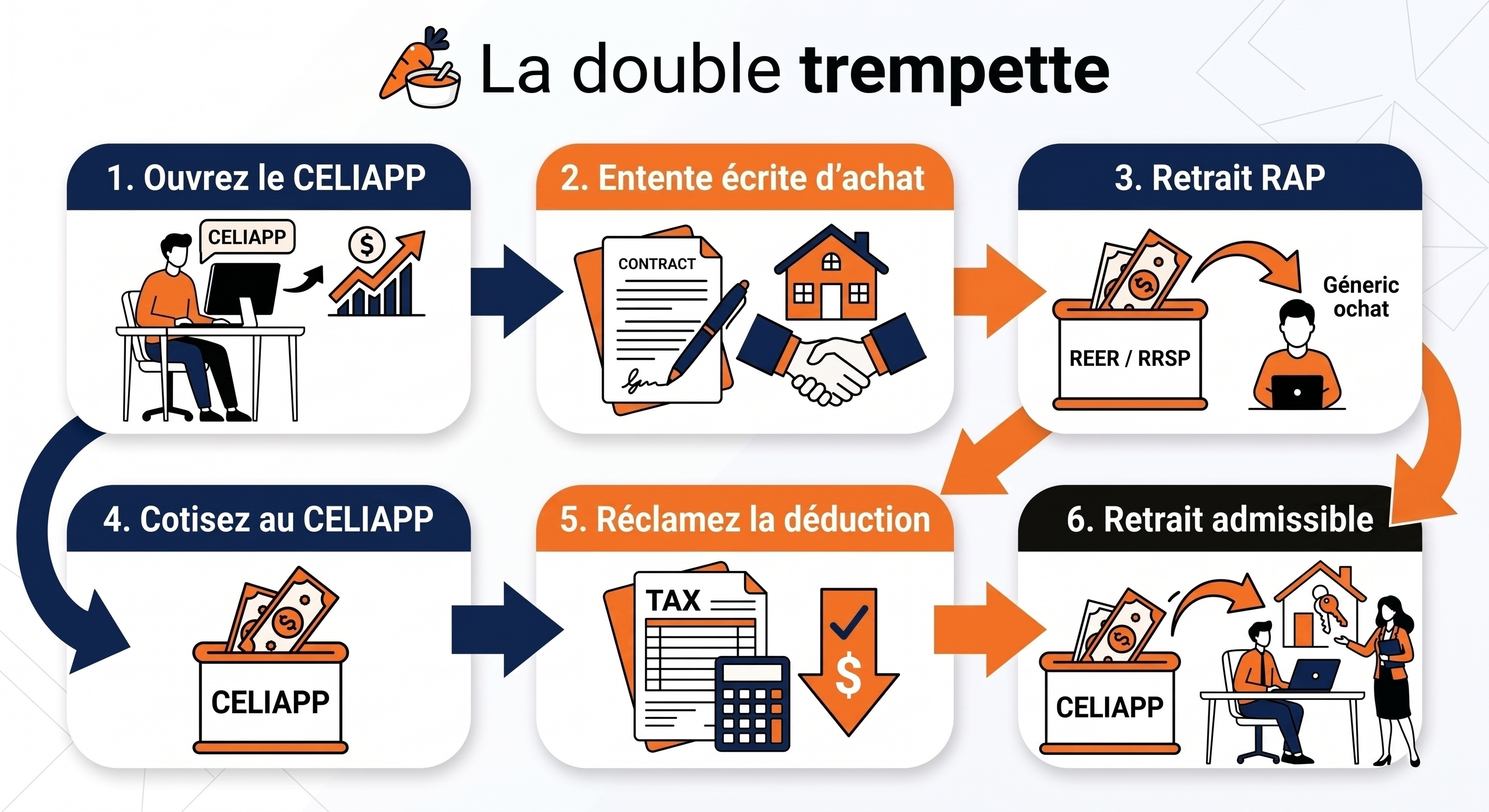 Stratégie n° 2 : le double trempage